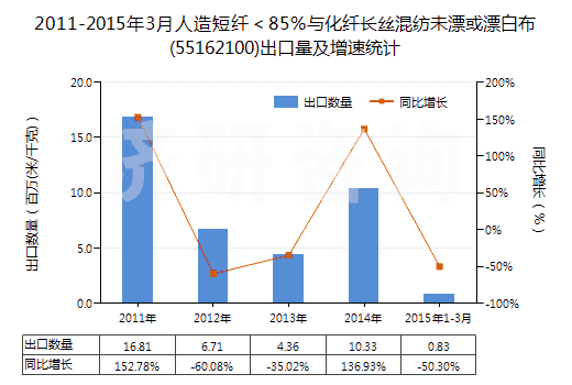 2011-2015年3月人造短纖＜85%與化纖長(zhǎng)絲混紡未漂或漂白布(55162100)出口量及增速統(tǒng)計(jì)